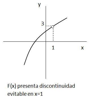 Discontinuidad evitable
