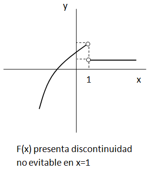 Discontinuidad no evitable