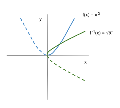 Existencia de la función inversa