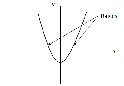 Raíces de una función cuadrática