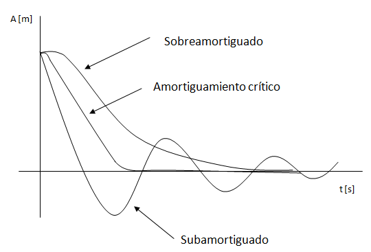 Tipos de oscilaciones amortiguadas