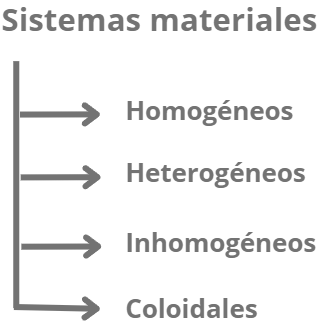 Clasificación de sistemas materiales