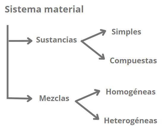 Sustancias y mezclas